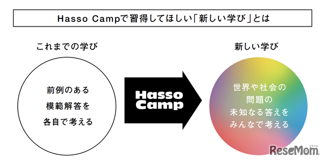 「Hasso Camp」が提供する新しい学び