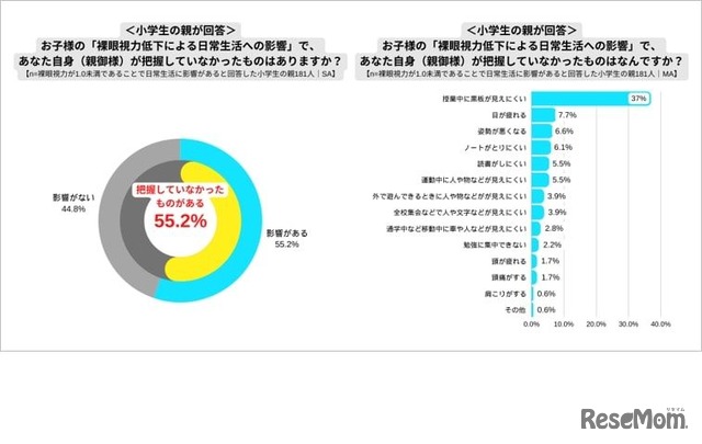 裸眼視力が1.0未満であることの生活への影響（親回答）