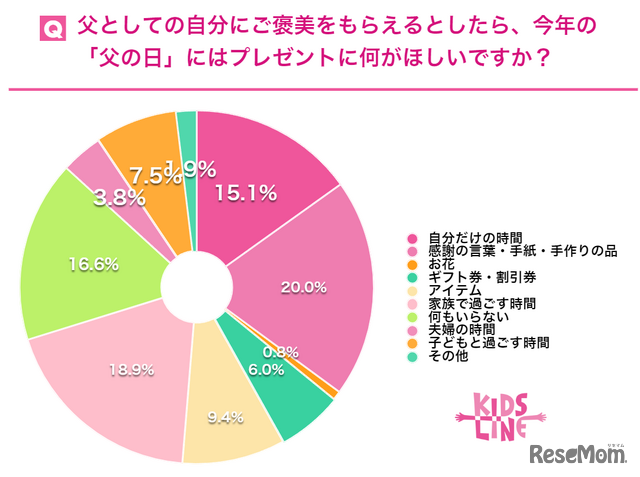 父としての自分にご褒美をもらえるとしたら、今年の父の日にはプレゼントに何がほしい？