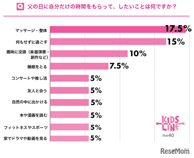 父の日に自分だけの時間をもらって、したいことは何？