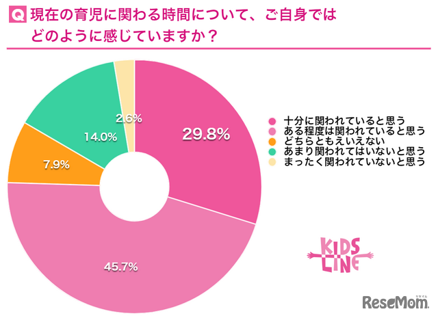 育児に関わる時間について、自身ではどのように感じているか