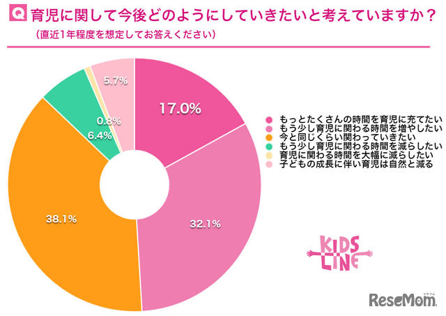 育児に関して今後どのようにしていきたい？