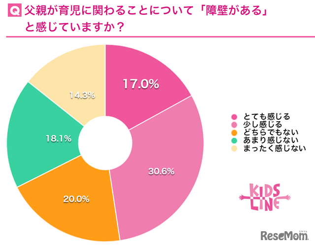 父親が育児にかかわることについて「障壁がある」と感じている？