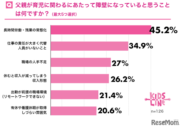 父親が育児に関わるにあたって障壁になっていると思うことは何？