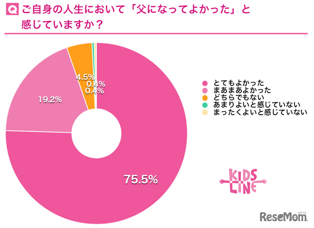 自身の人生において「父になってよかった」と感じている？