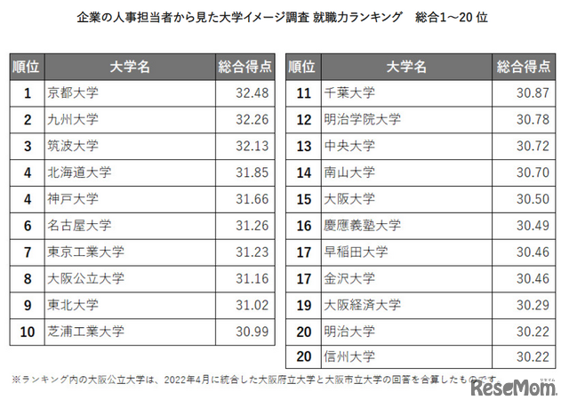 企業の人事担当者から見た大学イメージ調査 就職力ランキング　総合1～20 位