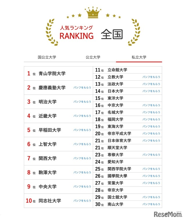 私立大学の人気ランキング全国版（2024年5月31日集計）