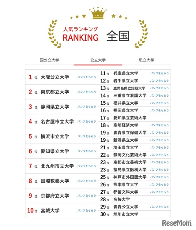 公立大学の人気ランキング全国版（2024年5月31日集計）