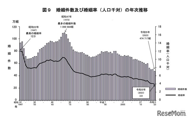 婚姻件数および婚姻率（人口千対）の年次推移