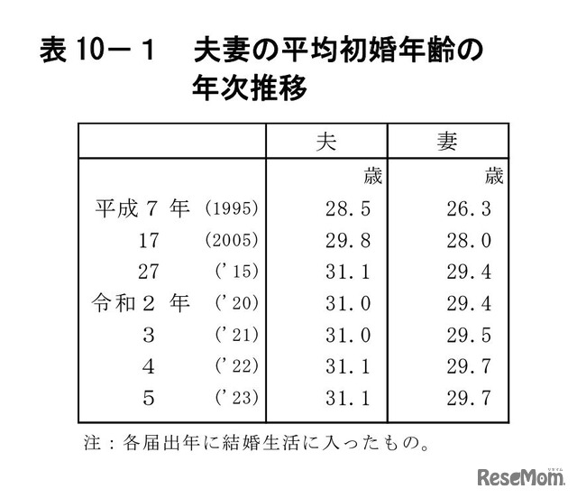 夫妻の平均初婚年齢の年次推移