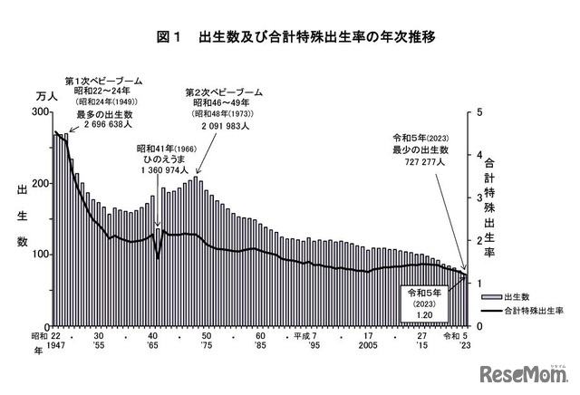 出生数および合計特殊出生率の年次推移