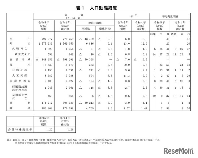 人口動態総覧