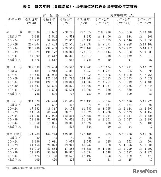 母の年齢（5歳階級）・出生順位別にみた出生数の年次推移