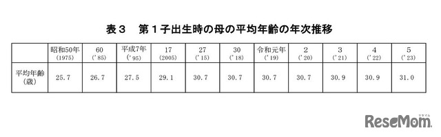 第1子出生時の母の平均年齢の年次推移