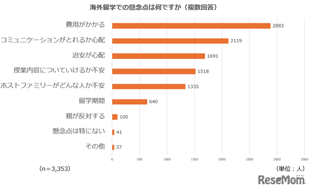 海外留学での懸念点は？（複数回答）