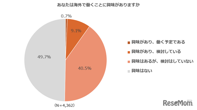 あなたは海外で働くことに興味がある？