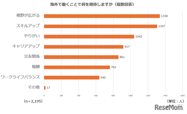 海外で働くことで何を期待する？（複数回答）