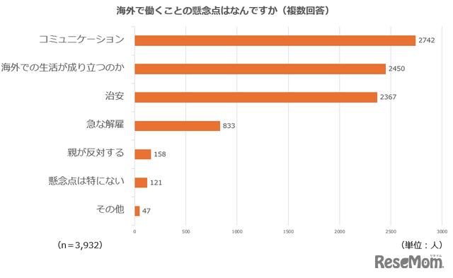 海外で働くことの懸念点は？（複数回答）