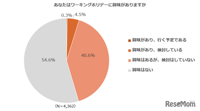 あなたはワーキングホリデーに興味がある？