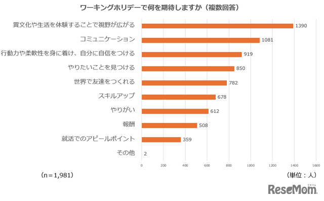 ワーキングホリデーで何を期待する？（複数回答）
