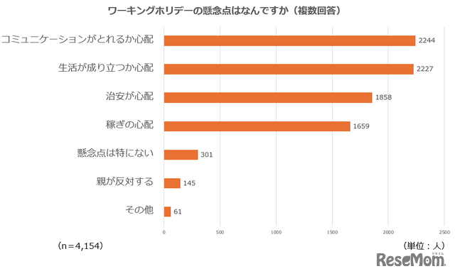 ワーキングホリデーの懸念点は何？（複数回答）