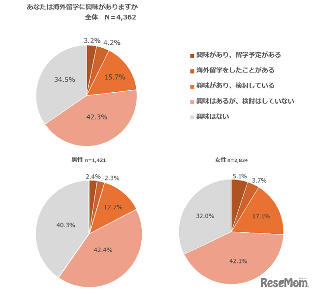 あなたが海外留学に興味がある？