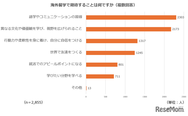海外留学で期待することは？（複数回答）
