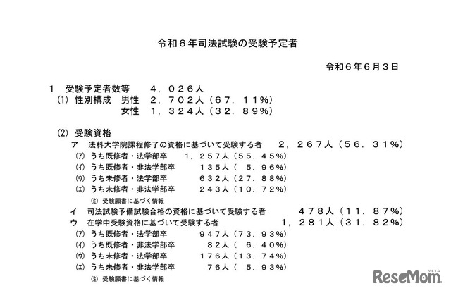 令和6年司法試験の受験予定者