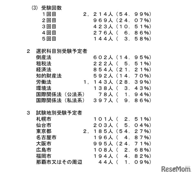 令和6年司法試験の受験予定者
