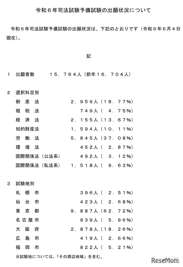 令和6年司法試験予備試験の出願状況について