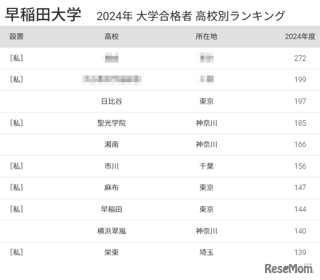 早稲田大学2024年 大学合格者 高校別ランキング