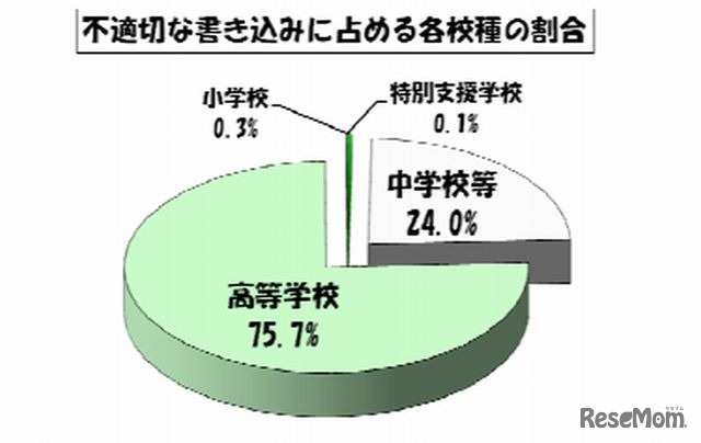 不適切な書込みに占める各校種の割合