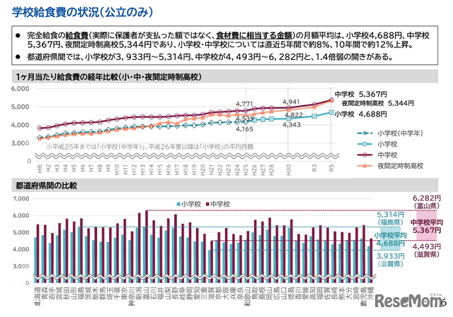 学校給食費の状況（公立のみ）