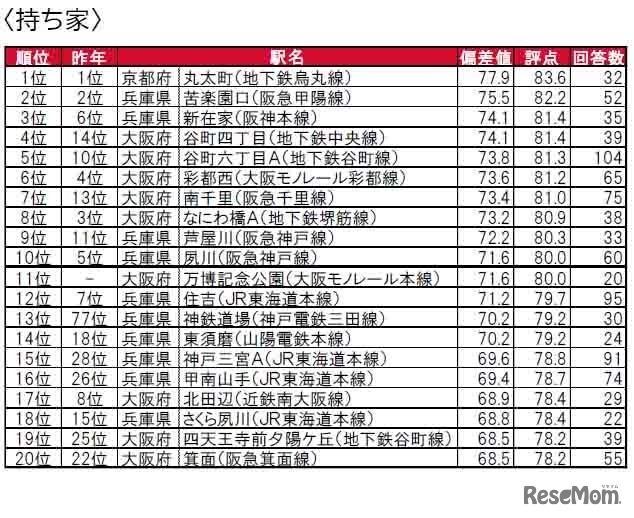 ＜持ち家＞住みここち（駅）ランキングTOP20