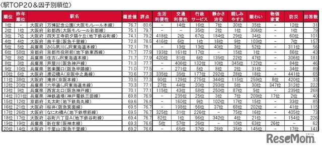 駅TOP20＆因子別順位