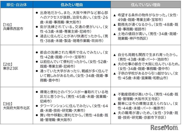 住みたい街ランキングTOP3の「住みたい理由」＆「住んでいない理由」（自治体）