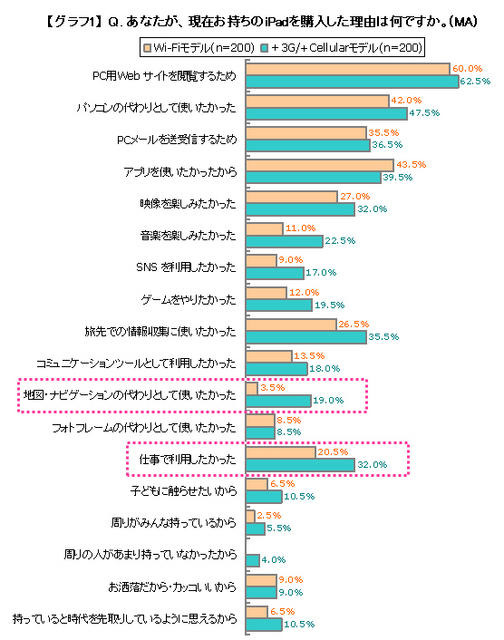 iPadの購入理由