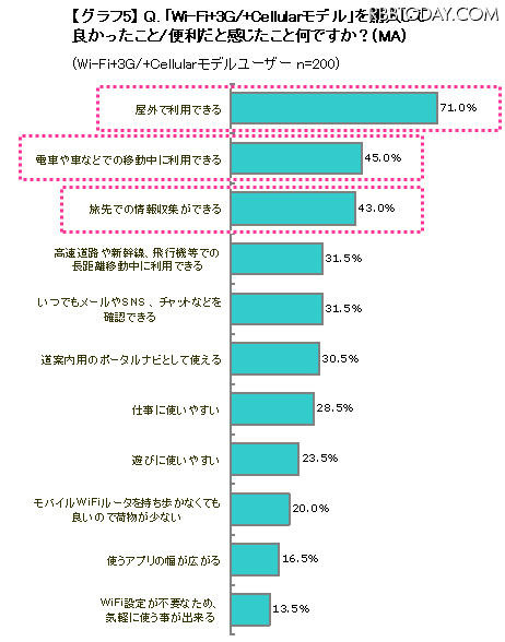 「Wi-Fi +3G/+Cellularモデル」良かったこと