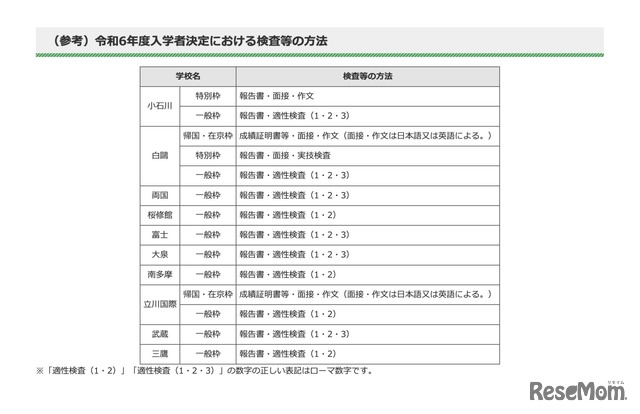 【参考】令和6年度 入学者決定における検査等の方法