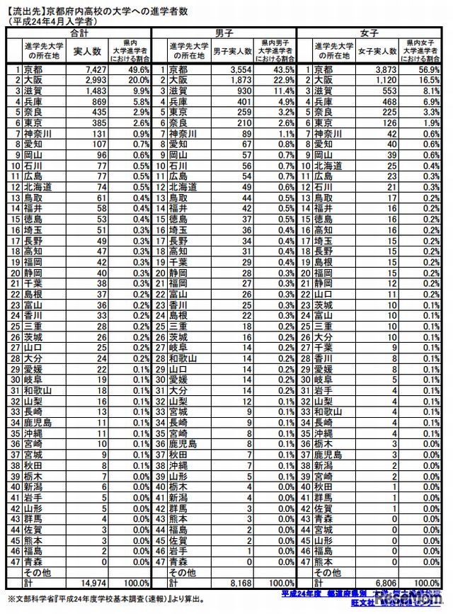 京都府内高校の大学への進学者数
