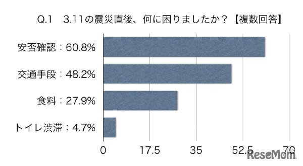 震災直後、何に困ったか