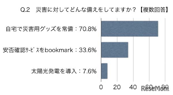 災害に対してどんな備えをしているか