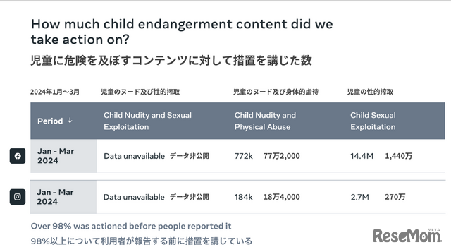 児童に危険を及ぼすコンテンツに対して措置を講じた数