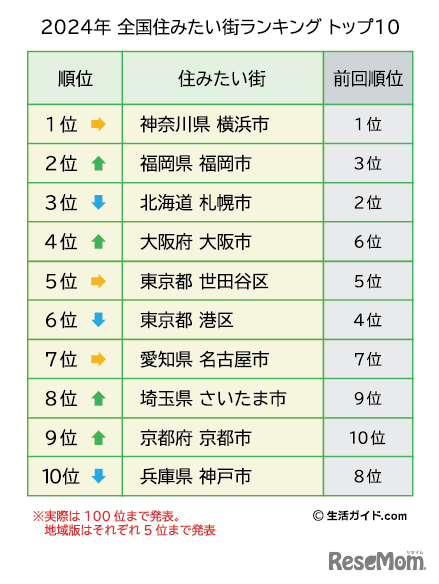 2024年 全国住みたい街ランキング トップ10