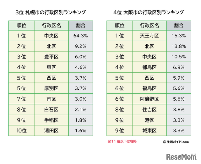 行政区別住みたい街ランキング