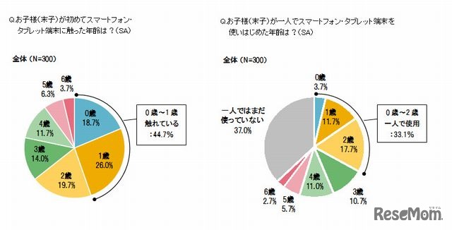 乳幼児のスマホ・タブレット接触時期