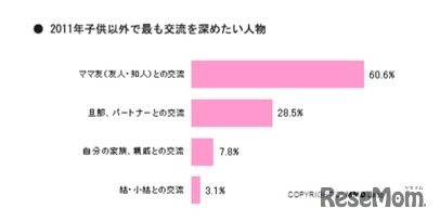 2011年子供以外で最も交流を深めたい人物