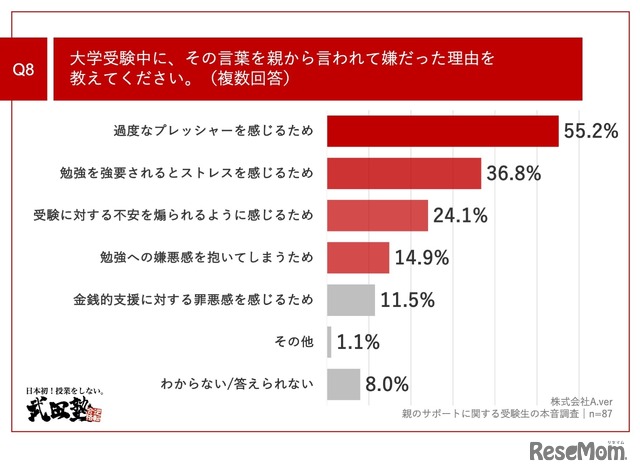 大学受験中に、その言葉を親から言われて嫌だった理由は？（複数回答）