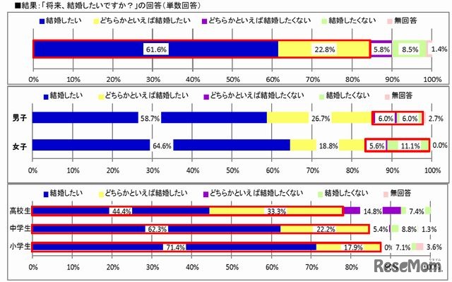 将来結婚したいかどうか