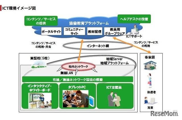 ICT環境イメージ図